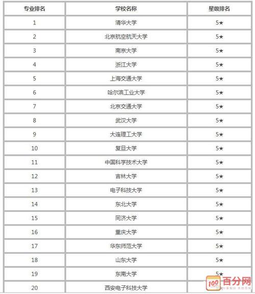 2017-2018年中国大学软件工程专业竞争力排行榜 2019软件工程学科评估