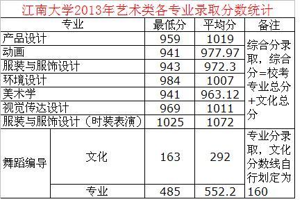 江南大学2022录取分数线预估 2020年江南大学录取分数线是多少