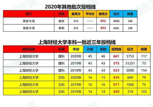 2020年上海财经大学高考各省录取分数线公布
