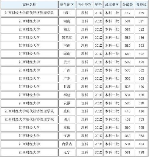 2020江西财经大学艺术类录取分数线是多少 福州大学艺术生分数线