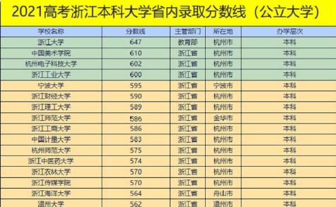 2021年浙江三段大学排名及分数线 2021年浙江本科最低分数线的大学