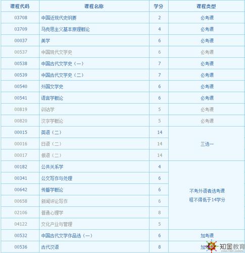 2020年汉语言文学专科自考科目表 自考汉语言文学有多难