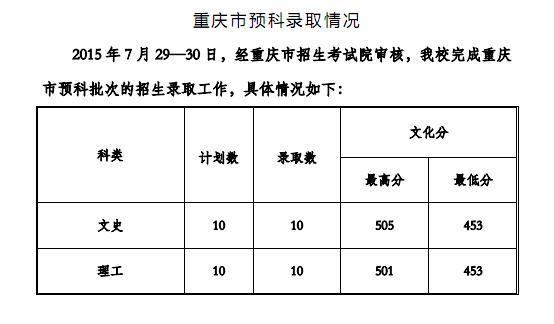 2015年重庆高考理科专科一阶段录取信息
