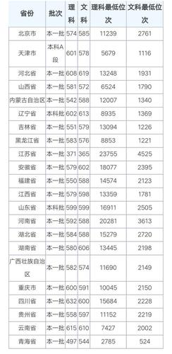 北京590分左右的大学有哪些 首师大数学系录取分数线