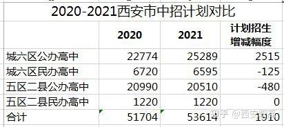 西安市2021年中考改革最新方案 2020年高考英语改革最新方案
