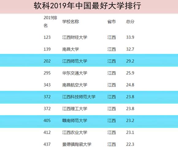 江西综合类大学排名＿2015大学排行榜 江西师范类大学排名