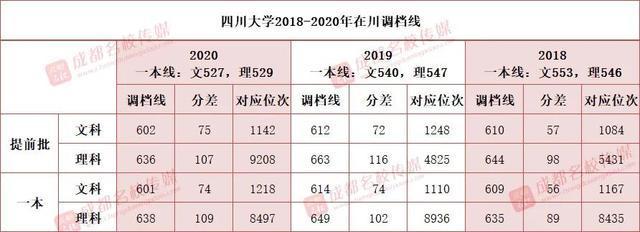 2020四川大学高考录取分数线 中国985大学排名表最新排名
