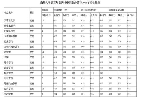 2015年天津高考二本录取分数线