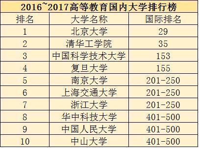 中国十大名校最新排名 世界100强大学排名