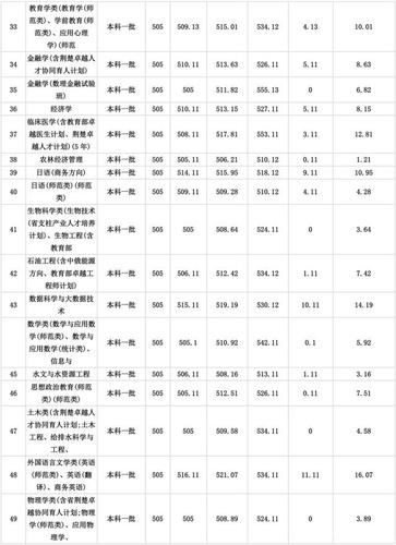 长江大学最低分数线湖北考上 湖北长江大学录取分数线是多少
