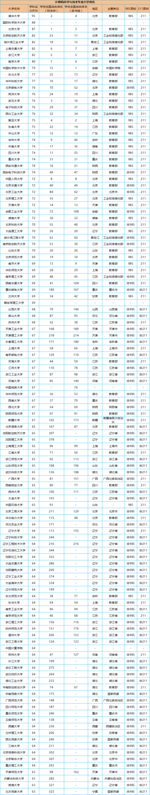 中国大学计算机专业排名2022最新排名 第五轮学科评估华中科技大学