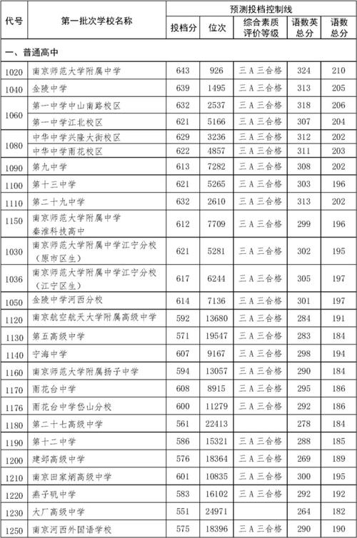 2021江苏南京中考志愿填报指南 2021南京中考最低几分能考上高中