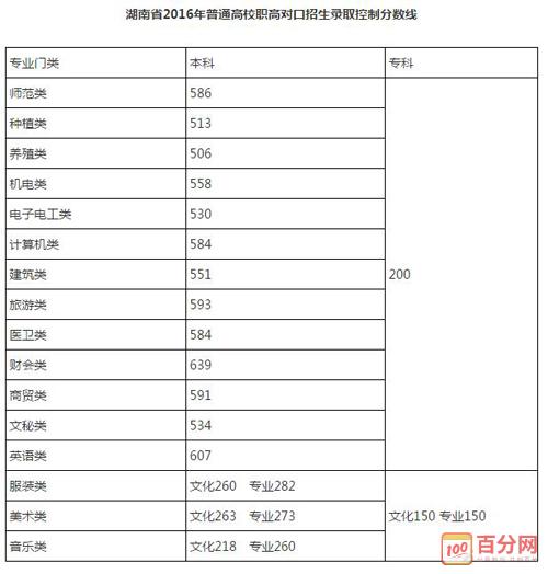 2016年湖南省高考录取结果查询入口 2016湖南高考录取分数
