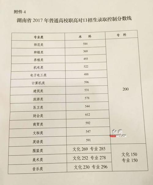 2017年湖南外贸职业学院单招录取分数线
