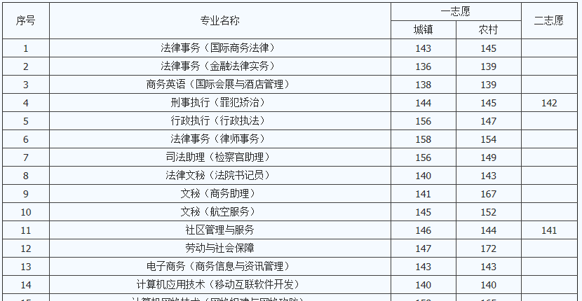 2015年辽宁政法职业学院录取分数线