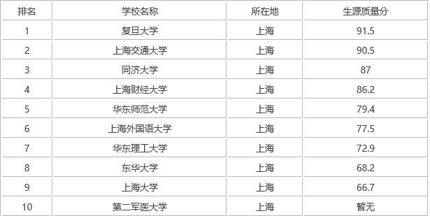 上海985大学名单排名-上海有哪些985大学 落户上海院校名单