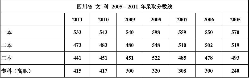 2016年四川高考录取分数线 四川2016年高考人数