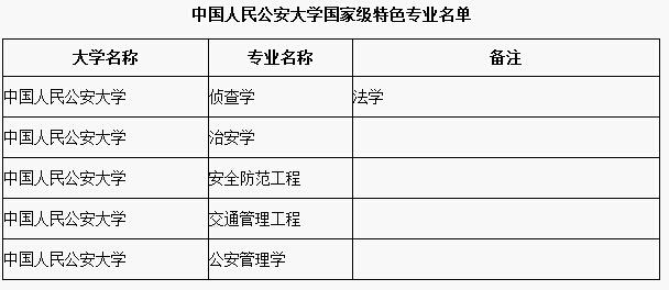 中国人民公安大学双一流学科名单1个 中国人民公安大学 专业
