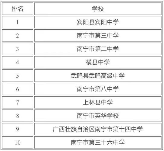 2020年南宁高中学校排名一览表 中国所有高中学校