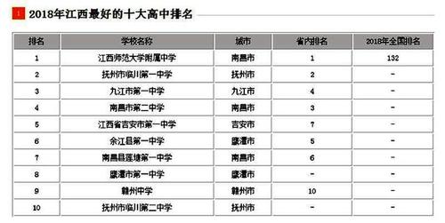 江西最好的高中 江西省重点中学有哪些