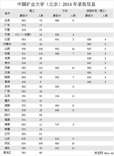 2016年中国矿业大学各专业录取分数线 中国矿业大学美术分数线