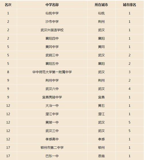 2020年十堰高中学校排名一览表 中江高中学校排名