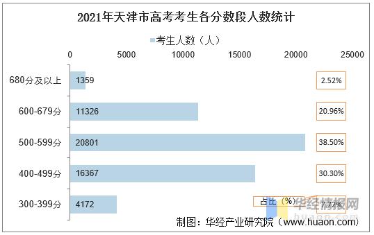 2021天津高考640分什么水平 天津2021年高考700分以上多少人