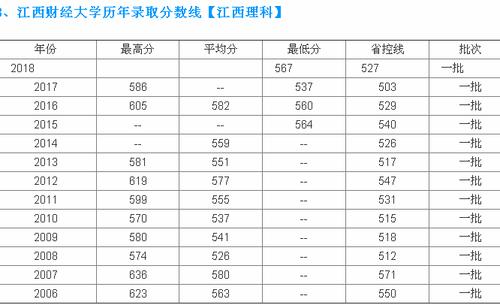 江西财经大学文科最好的专业排名 江西财经大学文科录取分数线是多少