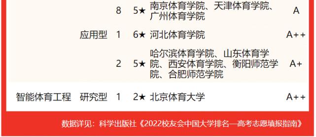 北京体育大学双一流学科名单1个 双一流体育专业排名