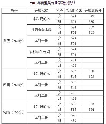 2020四川外国语大学高考录取分数线 四川所有大学录取分数