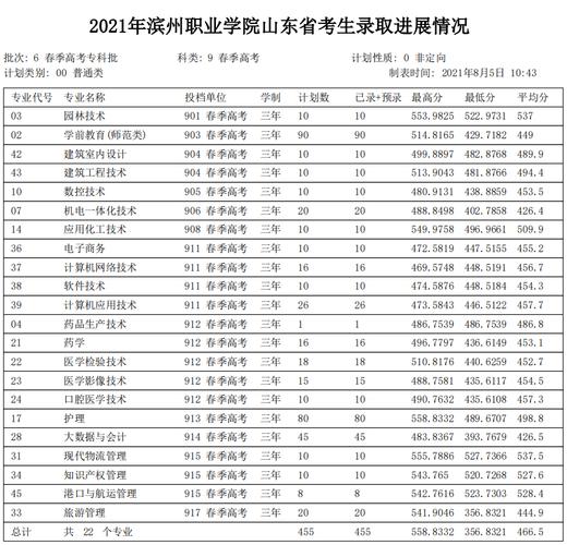 2015年滨州职业学院录取分数线