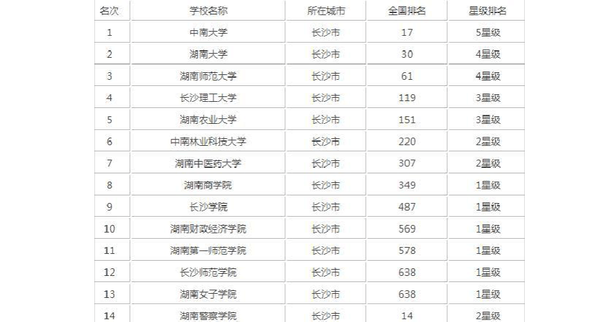 湖南省有哪些师范大学名单 长沙所有大学名单大全