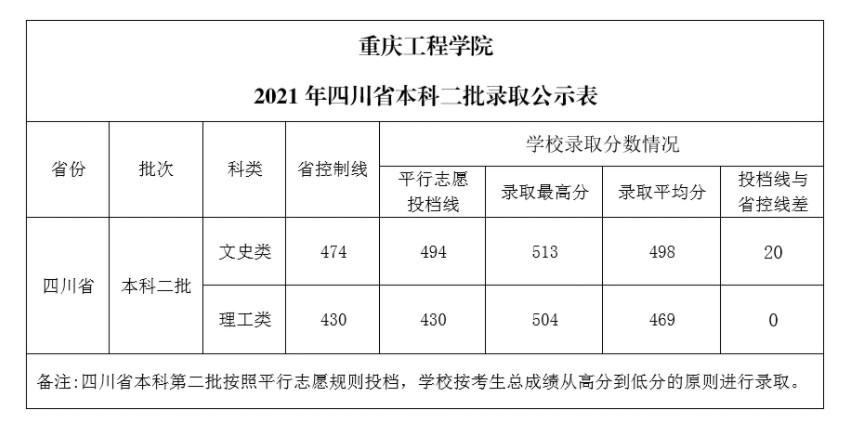 2017年重庆工程学院单招预录取分数线 全国体育单招分数线