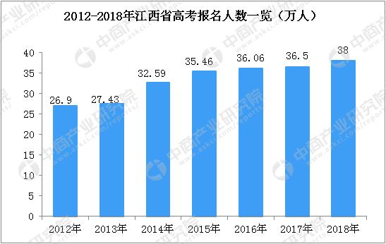2017年贵州高考报名人数汇总 2018年江西高考人数