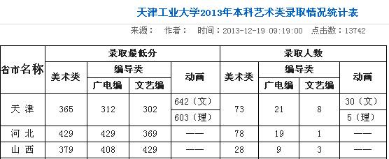 2017年天津工业大学高考录取分数线(吉林) 天津工业大学2020艺术类
