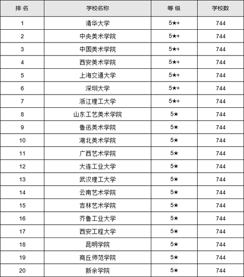 2017-2018年中国大学视觉传达设计专业竞争力排行榜