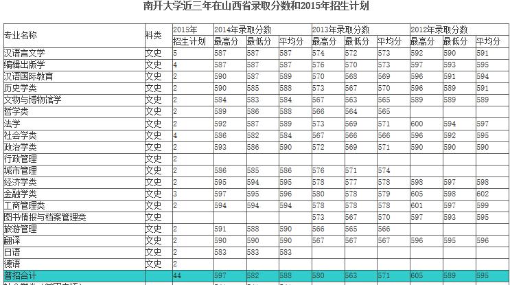 2017年南开大学高考录取分数线(重庆) 南开大学重庆录取分数线是多少