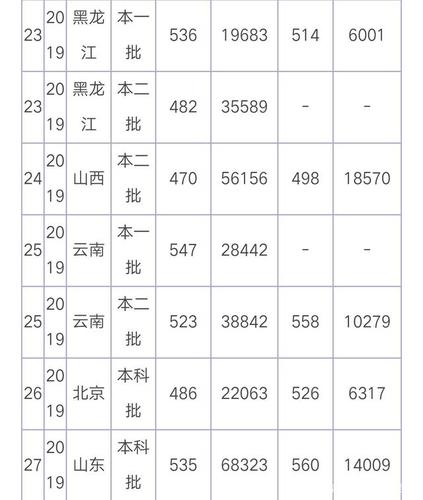 2020长江大学文理学院录取分数线是多少 长江学院2020年录取分数线