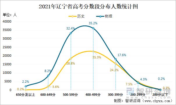 2021辽宁高考597分是什么水平 辽宁2021年高考600分以上有多少人