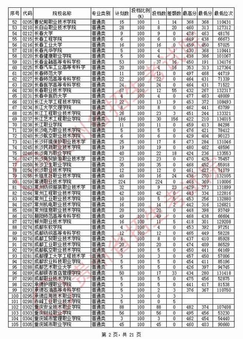 2020年贵州专科投档分数线【文科】 贵州文科一本线