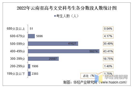 2015年云南高考录取率