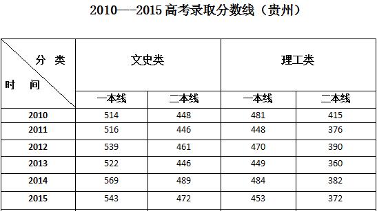 2014年贵州省高考录取分数线 2018年贵州高考录取分数线