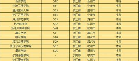 2021年浙江高考本科分数线是多少 2019年理科本科分数线