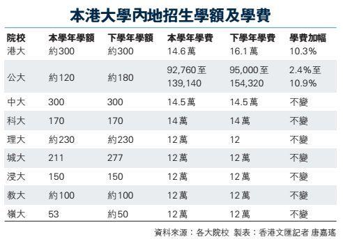 香港大学的录取分数线是多少 香港各大学录取分数线2022