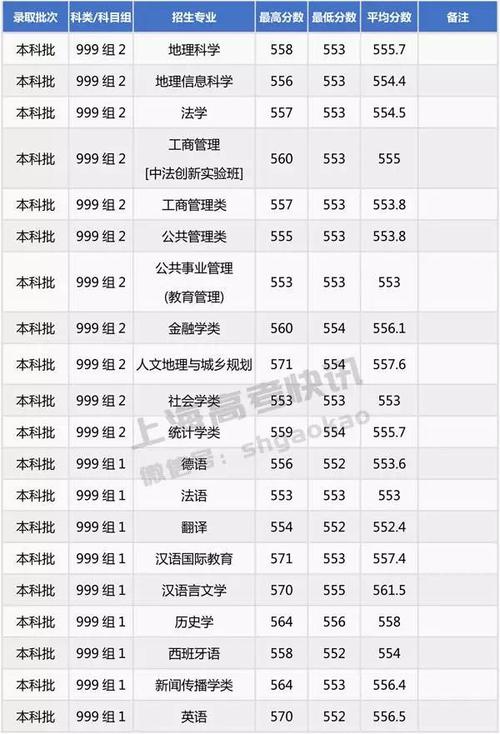 2017年上海中医药大学高考录取分数线(山东) 上海中医药大学文科分数线是多少