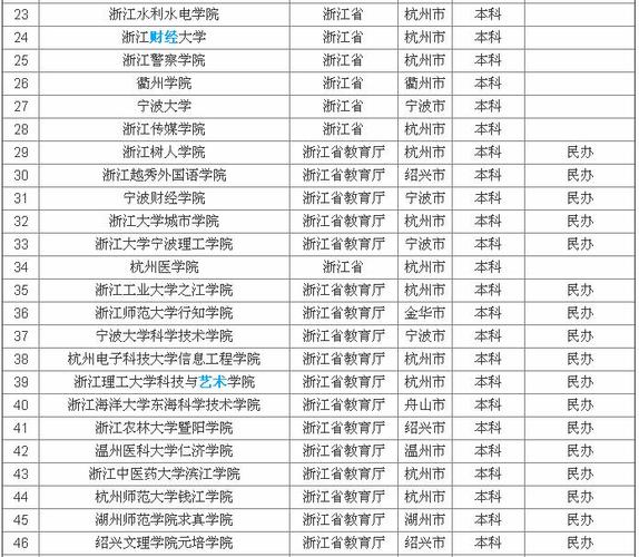 2020年浙江一本大学排名榜及分数线 全国二本大学排名榜及分数线