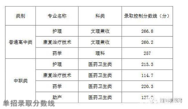 2018年河南推拿职业学院高职单招多少分能过 2019年浙江省单考单招分数线