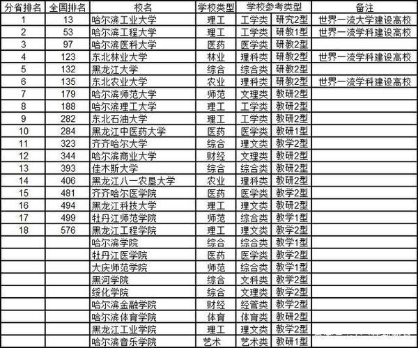 2020年黑龙江双一流大学名单及分数线排名(新版) 双一流 黑龙江大学