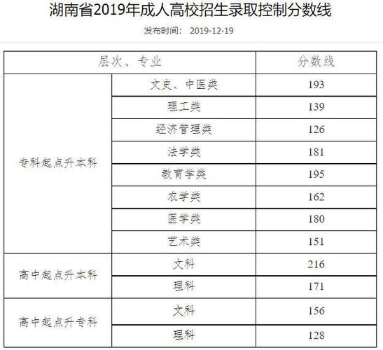 湖南省2016年高考各批次录取时间安排 2017年湖南省高考分数线