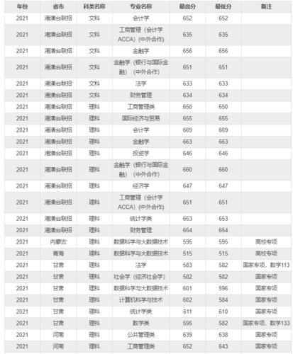 上海财经大学2022年各省录取分数线 上海财经大学21年录取分数线